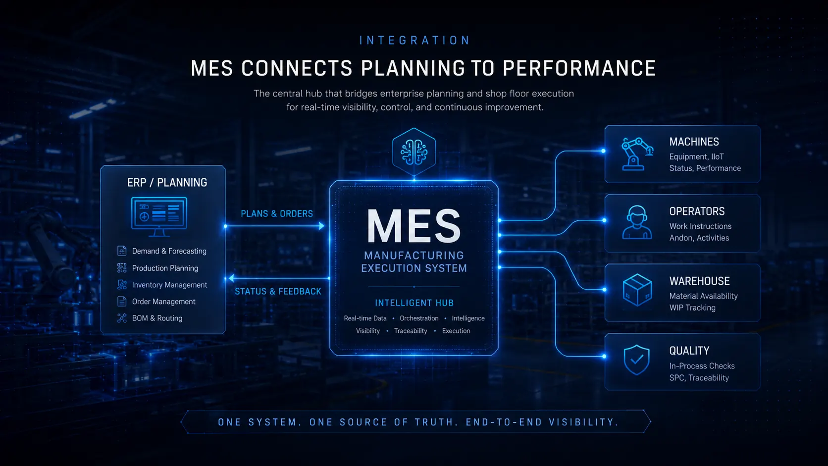 MES connecting ERP planning, machines, operators, warehouse, and quality